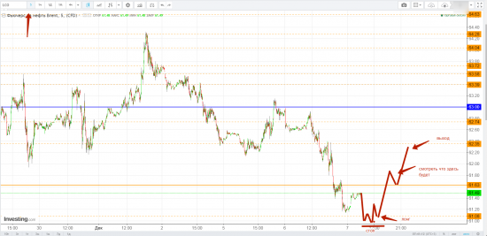 Картина дня 07.12.2017. НЕФТЬ