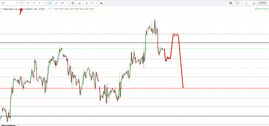 Картина дня 26.01.2018. НЕФТЬ