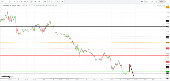 Картина дня 31.01.2018. НЕФТЬ