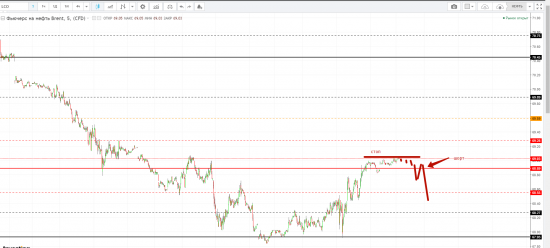 Картина дня 01.02.2018. НЕФТЬ