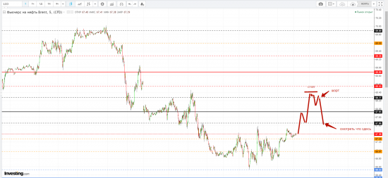 Картина дня 07.02.2018. НЕФТЬ