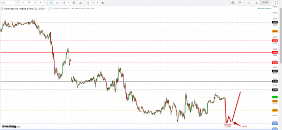 Картина дня 07.02.2018. НЕФТЬ