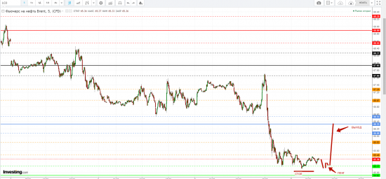 Картина дня 08.02.2018. НЕФТЬ