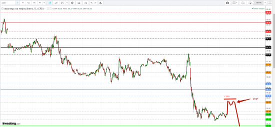 Картина дня 08.02.2018. НЕФТЬ