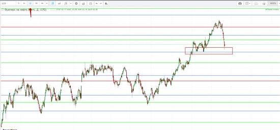 Картина дня 12.02.2018. НЕФТЬ