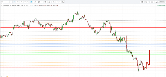 Картина дня 13.02.2018. НЕФТЬ