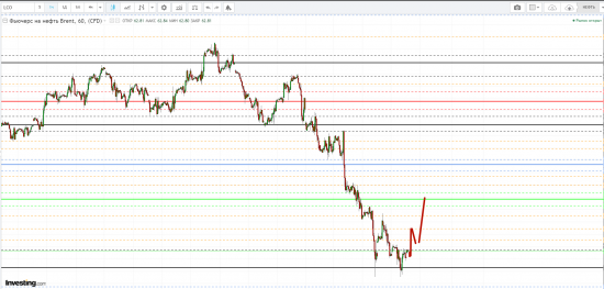 Картина дня 14.02.2018. НЕФТЬ