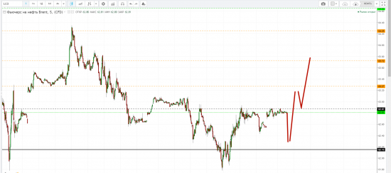 Картина дня 14.02.2018. НЕФТЬ