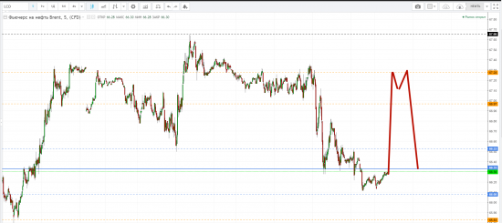 Картина дня 28.02.2018. НЕФТЬ