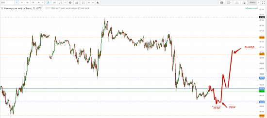 Картина дня 28.02.2018. НЕФТЬ