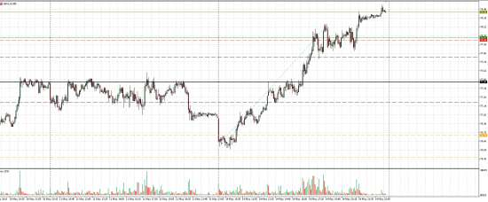 Картина дня 15.05.2018. НЕФТЬ