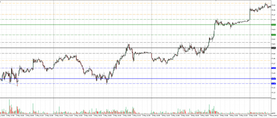 Картина дня 16.05.2018. НЕФТЬ