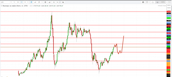 Картина дня 21.05.2018. НЕФТЬ