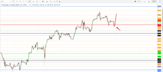 Картина дня 21.05.2018. НЕФТЬ