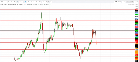 Картина дня 21.05.2018. НЕФТЬ