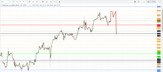 Картина дня 21.05.2018. НЕФТЬ