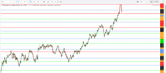 Картина дня 21.05.2018. НЕФТЬ