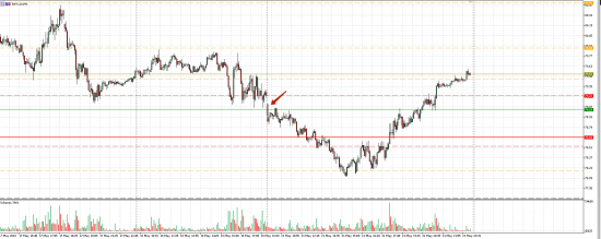 Картина дня 22.05.2018. НЕФТЬ