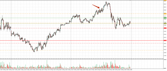 Картина дня 25.05.2018. НЕФТЬ