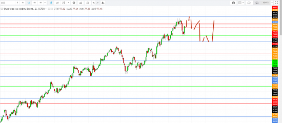 Картина дня 31.05.2018. НЕФТЬ