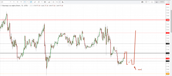 Картина дня 06.07.2018. НЕФТЬ