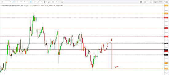 Картина дня 09.07.2018. НЕФТЬ