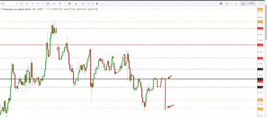 Картина дня 09.07.2018. НЕФТЬ