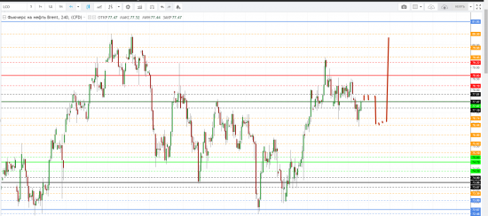 Картина дня 09.07.2018. НЕФТЬ