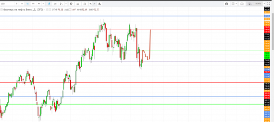 Картина дня 19.07.2018. НЕФТЬ