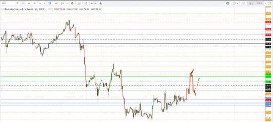 Картина дня 23.07.2018. НЕФТЬ