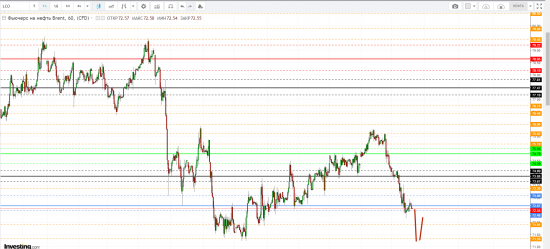 Картина дня 02.08.2018. НЕФТЬ