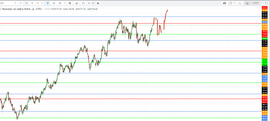 Картина дня 31.08.2018. НЕФТЬ