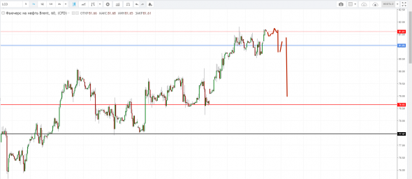 Картина дня 27.09.2018. НЕФТЬ