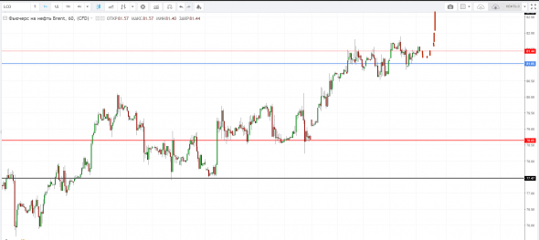 Картина дня 28.09.2018. НЕФТЬ