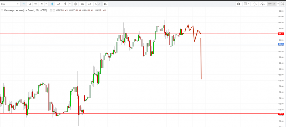 Картина дня 28.09.2018. НЕФТЬ