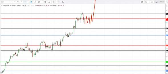 Картина дня 05.10.2018. НЕФТЬ