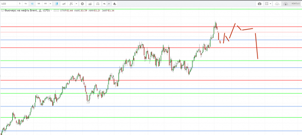 Картина дня 09.10.2018. НЕФТЬ