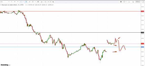 Картина дня 15.10.2018. НЕФТЬ