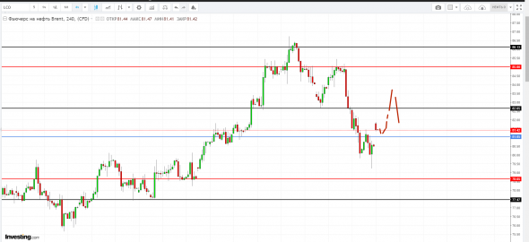 Картина дня 15.10.2018. НЕФТЬ