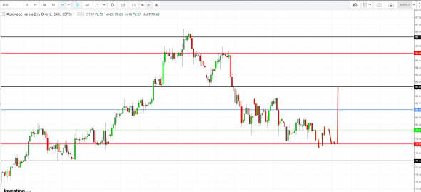 Картина дня 23.10.2018. НЕФТЬ