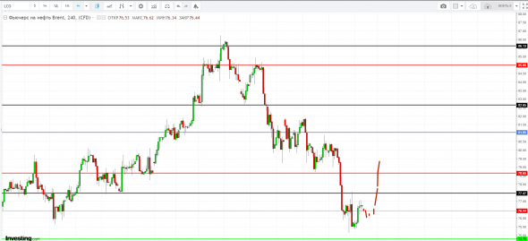 Картина дня 26.10.2018. НЕФТЬ