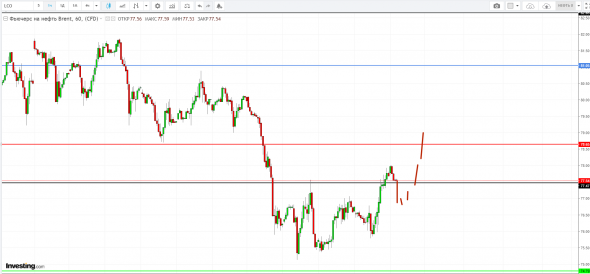 Картина дня 29.10.2018. НЕФТЬ