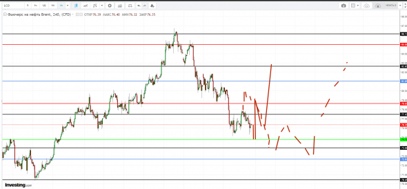 Картина дня 31.10.2018. НЕФТЬ