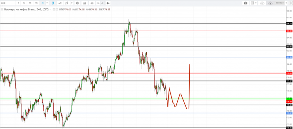 Картина дня 01.11.2018. НЕФТЬ