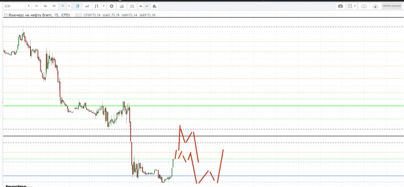 Картина дня 02.11.2018. НЕФТЬ