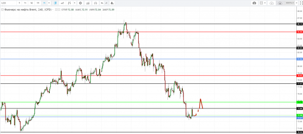 Картина дня 06.11.2018. НЕФТЬ