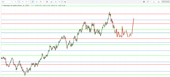 Картина дня 08.11.2018. НЕФТЬ