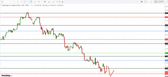 Картина дня 13.11.2018. НЕФТЬ