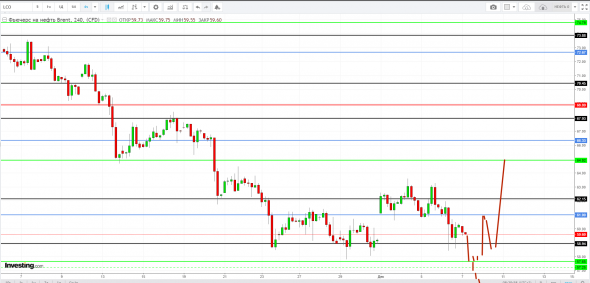 Картина дня 07.12.2018. НЕФТЬ