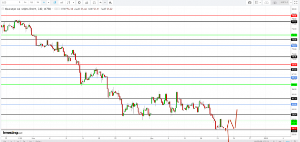 Картина дня 20.12.2018. НЕФТЬ